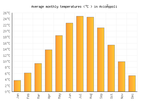 Axioúpoli average temperature chart (Celsius)