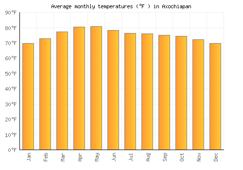 Axochiapan average temperature chart (Fahrenheit)