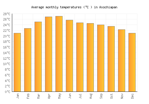 Axochiapan average temperature chart (Celsius)