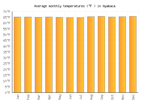 Ayabaca average temperature chart (Fahrenheit)