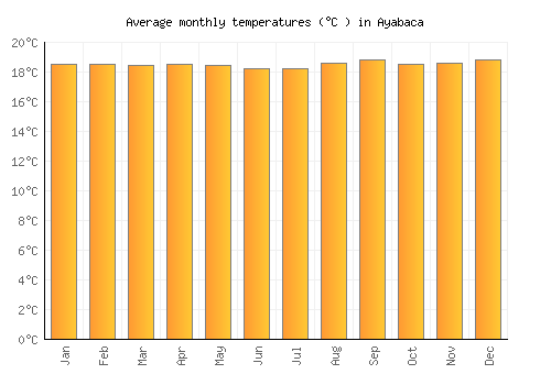 Ayabaca average temperature chart (Celsius)