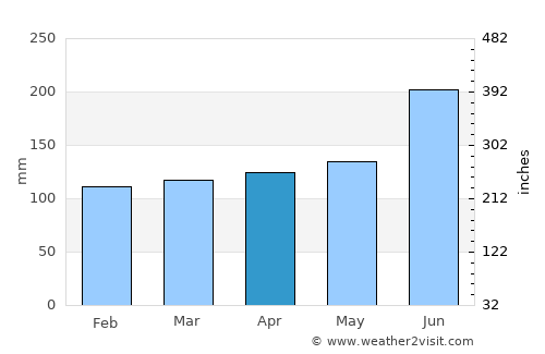 Ayabe average rain in April