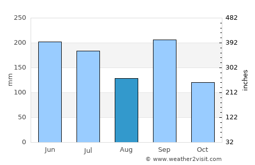 Ayabe average rain in August