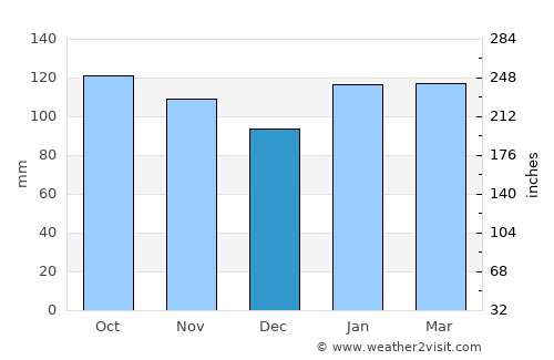 Ayabe average rain in December