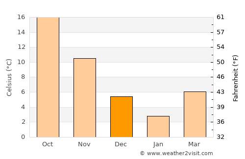 Ayabe average temperature in December