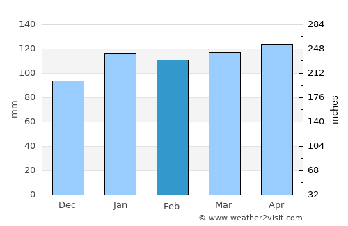 Ayabe average rain in February