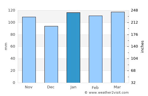 Ayabe average rain in January