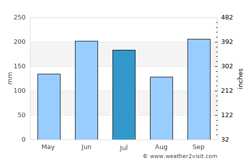 Ayabe average rain in July