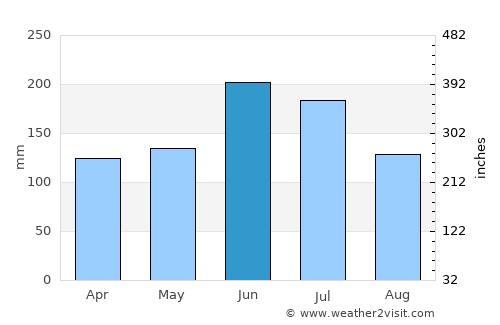Ayabe average rain in June