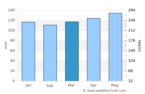 Ayabe average rain in March