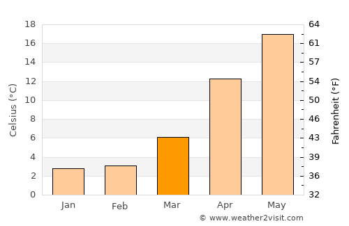 Ayabe average temperature in March