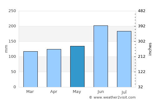 Ayabe average rain in May