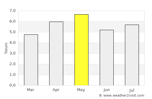 Ayabe average rain in May