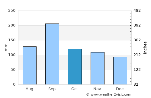 Ayabe average rain in October