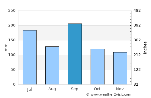 Ayabe average rain in September