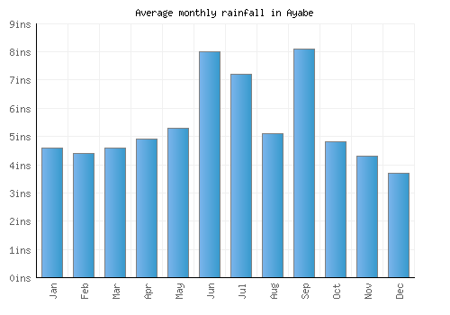 Ayabe monthly rainfall chart (inches)