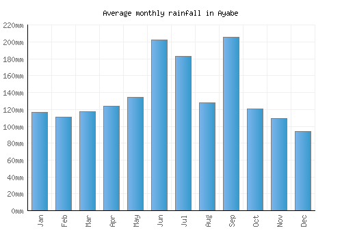 Ayabe monthly rainfall chart (mm)