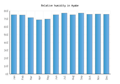 Ayabe relative humidity averages