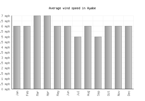 Ayabe average winspeed by month (mph)