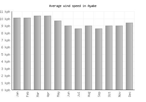 Ayabe average winspeed by month (km/h)