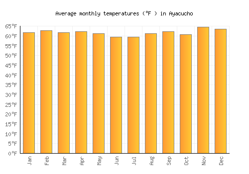 Ayacucho average temperature chart (Fahrenheit)