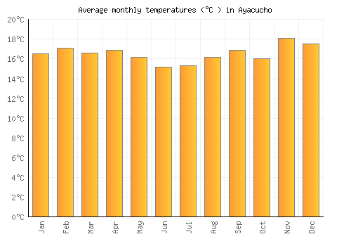 Ayacucho average temperature chart (Celsius)