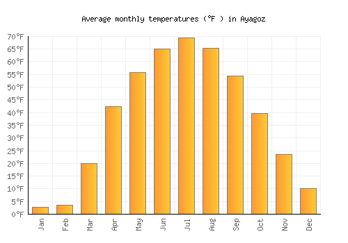 Ayagoz average temperature chart (Fahrenheit)