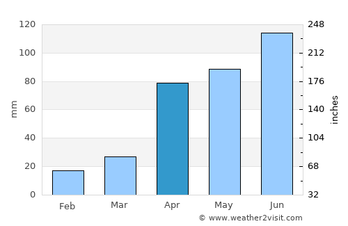 Ayakudi average rain in April