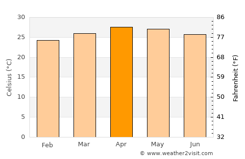 Ayakudi average temperature in April