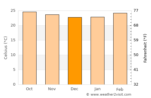 Ayakudi average temperature in December