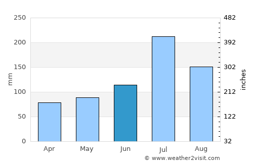 Ayakudi average rain in June