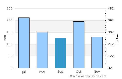 Ayakudi average rain in September