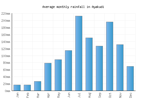 Ayakudi monthly rainfall chart (mm)