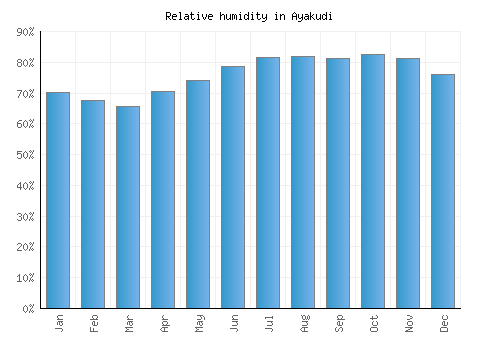 Ayakudi relative humidity averages
