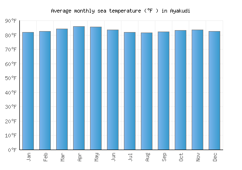 Ayakudi average sea temperature chart (Fahrenheit)