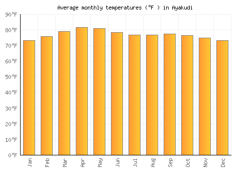 Ayakudi average temperature chart (Fahrenheit)