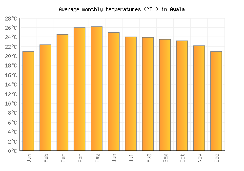 Ayala average temperature chart (Celsius)