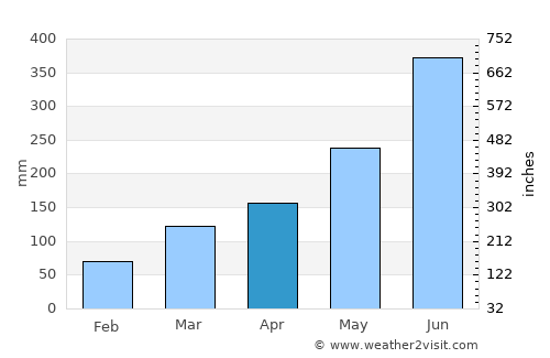 Ayamé average rain in April