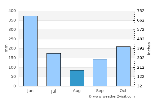 Ayamé average rain in August