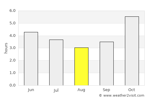 Ayamé average rain in August