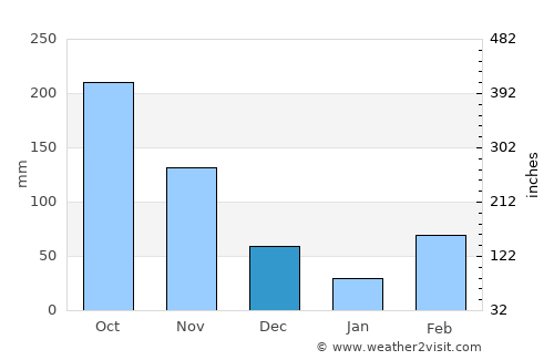Ayamé average rain in December