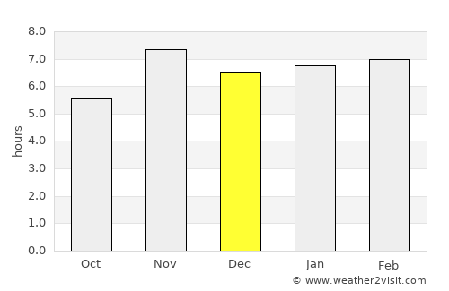 Ayamé average rain in December