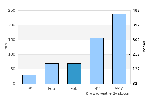 Ayamé average rain in February