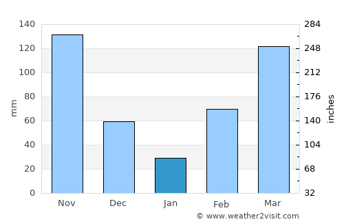 Ayamé average rain in January