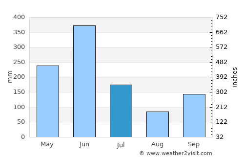 Ayamé average rain in July