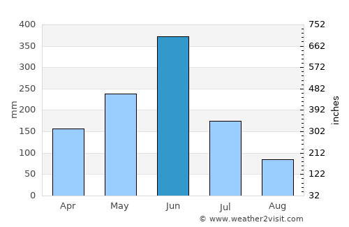 Ayamé average rain in June