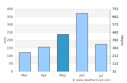 Ayamé average rain in May