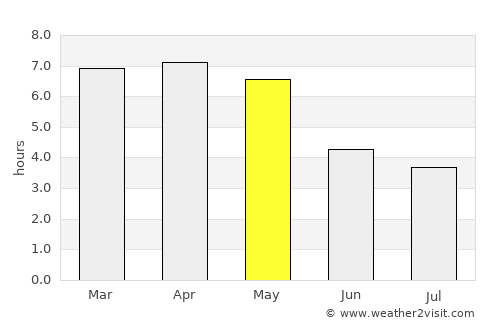 Ayamé average rain in May