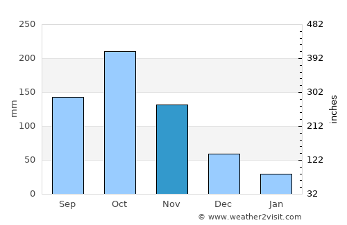 Ayamé average rain in November