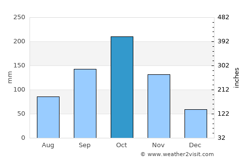 Ayamé average rain in October